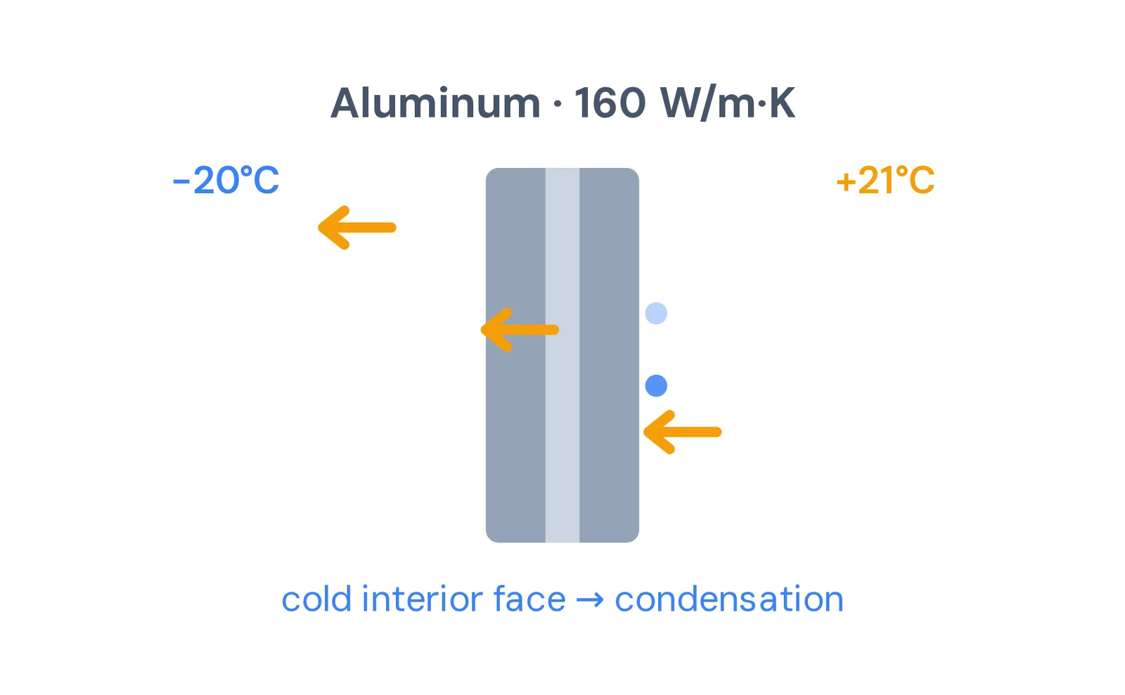 Diagram of heat flowing through an aluminum frame section from a +21 °C room to −20 °C outside, with condensation on the interior face
