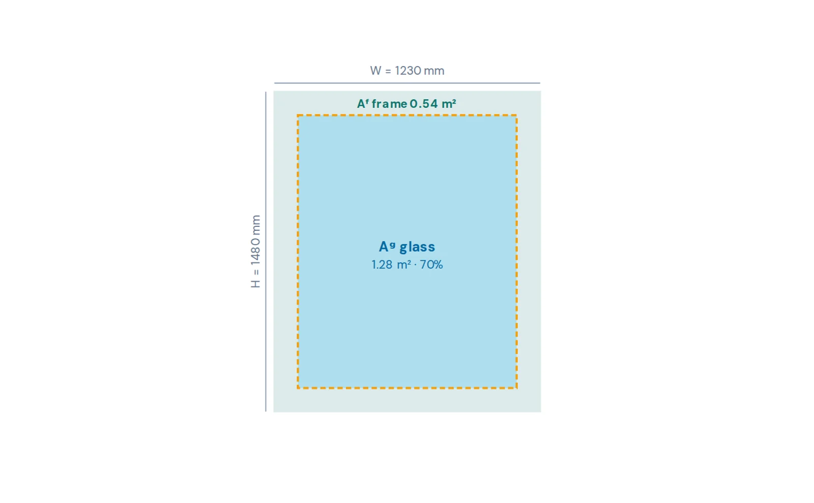 Diagram of the 1.23 × 1.48 m reference window split into frame area, glass area and the glass edge