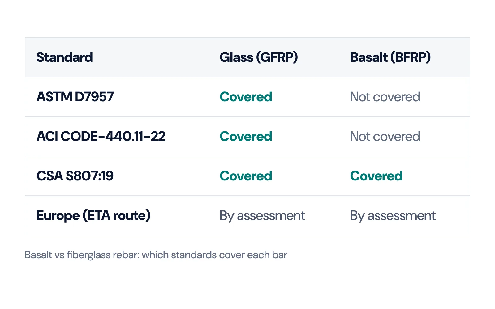 Table comparing the standards that cover basalt and glass fiber reinforced polymer bars in the US and Canada