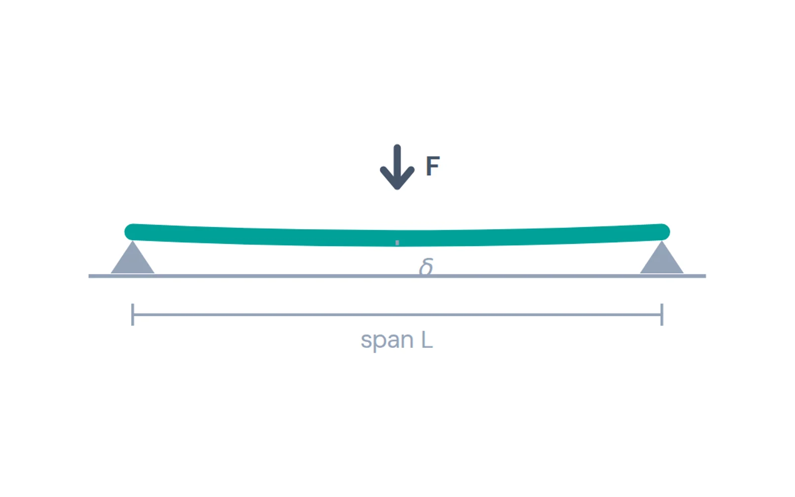 Diagram of a simply supported beam deflecting under a midspan load, with the span marked