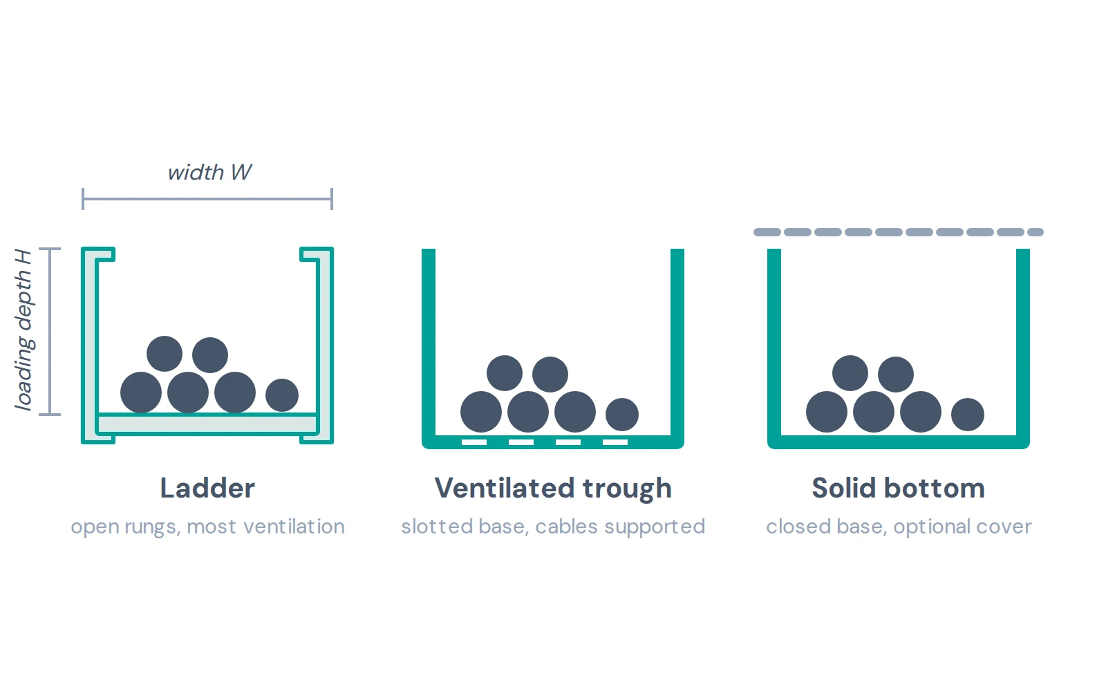Cross-sections of a ladder, a ventilated trough and a solid-bottom FRP cable tray carrying cables, with width and loading depth