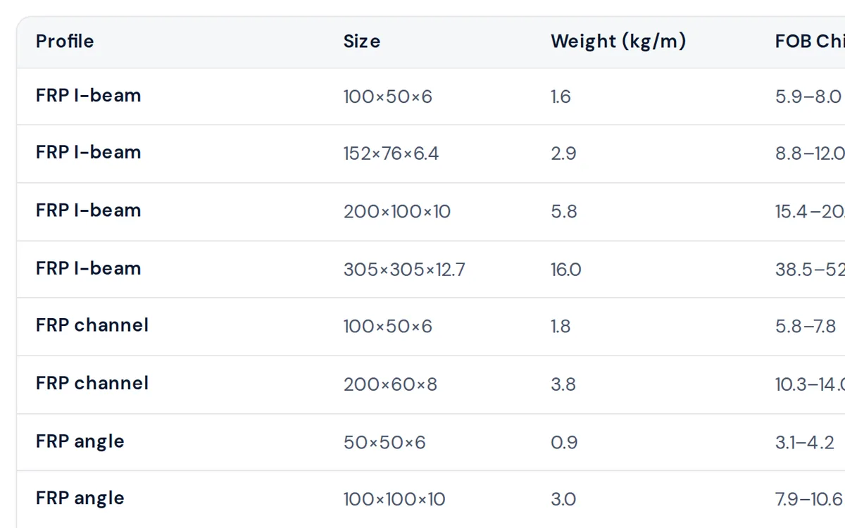Table of FOB China prices per meter for standard pultruded FRP profiles