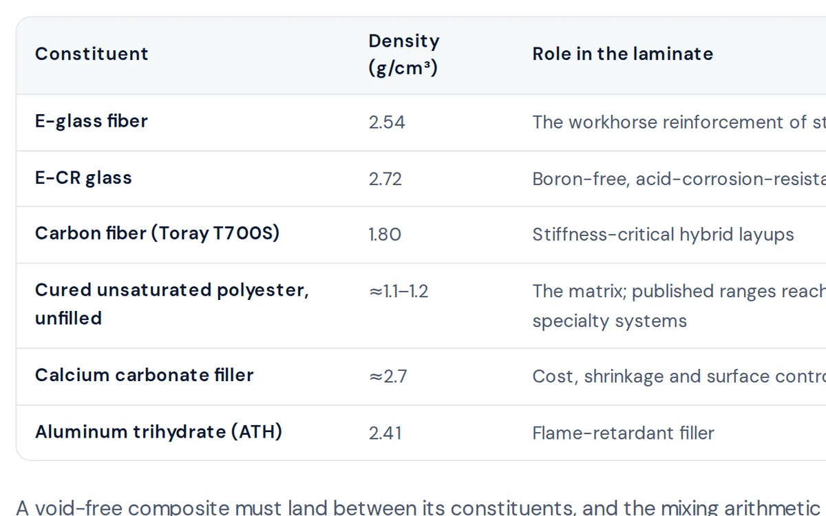 Table of the densities of E-glass, E-CR glass and carbon fiber, polyester resin and the common fillers in pultruded FRP