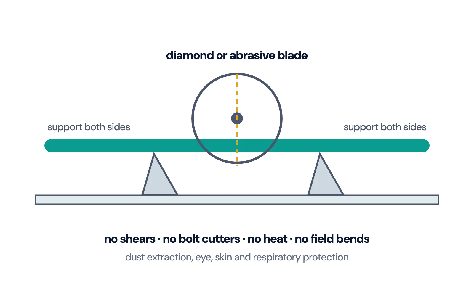 Diagram of a GFRP bar supported on both sides of a diamond blade cut, with shears and bolt cutters crossed out