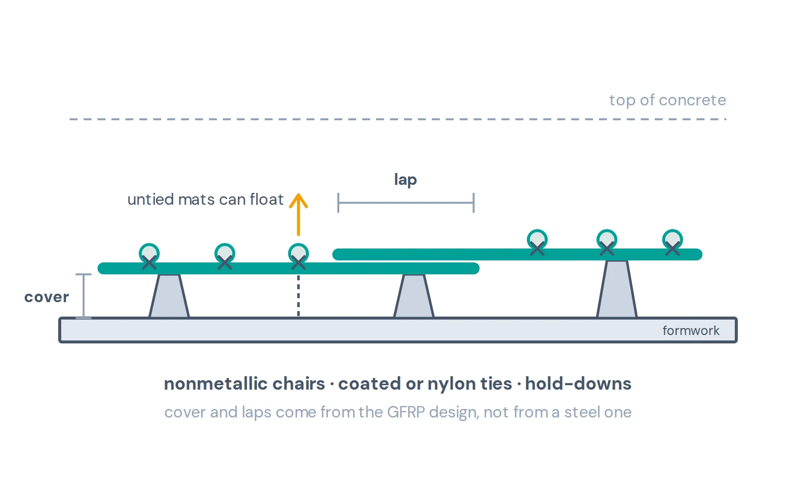 Section through a mat of GFRP bars on nonmetallic chairs, tied and held down against flotation, with the cover and a lap marked