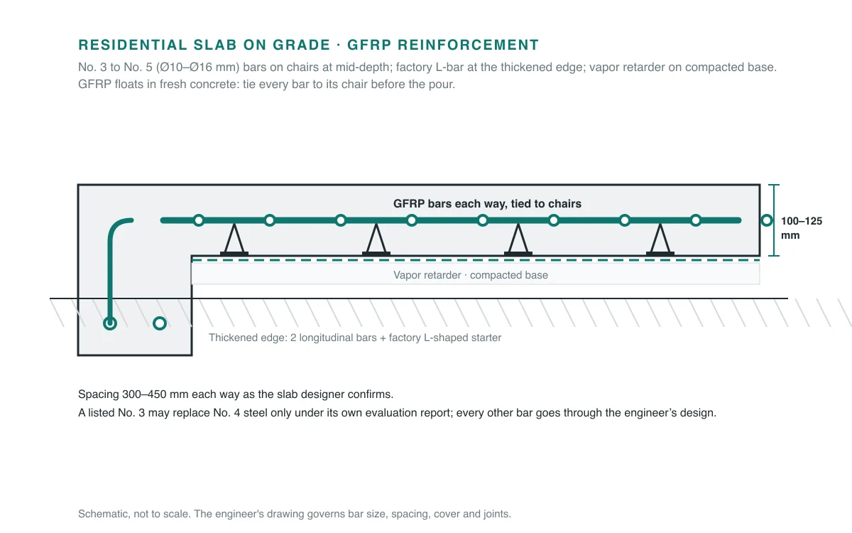 Schematic section through a residential slab on grade with GFRP bars on plastic chairs over a vapor retarder and compacted base, with a thickened edge footing and labels for cover, chair height and bar spacing