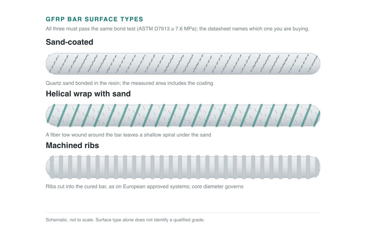Three GFRP bar surfaces side by side: sand-coated, helically wrapped with sand, and machined ribs, each labeled