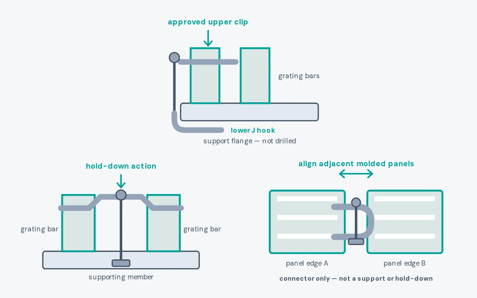 Drawings of an M hold-down clip, a C panel connector and a J support-hook clamp fixing FRP grating to its supports