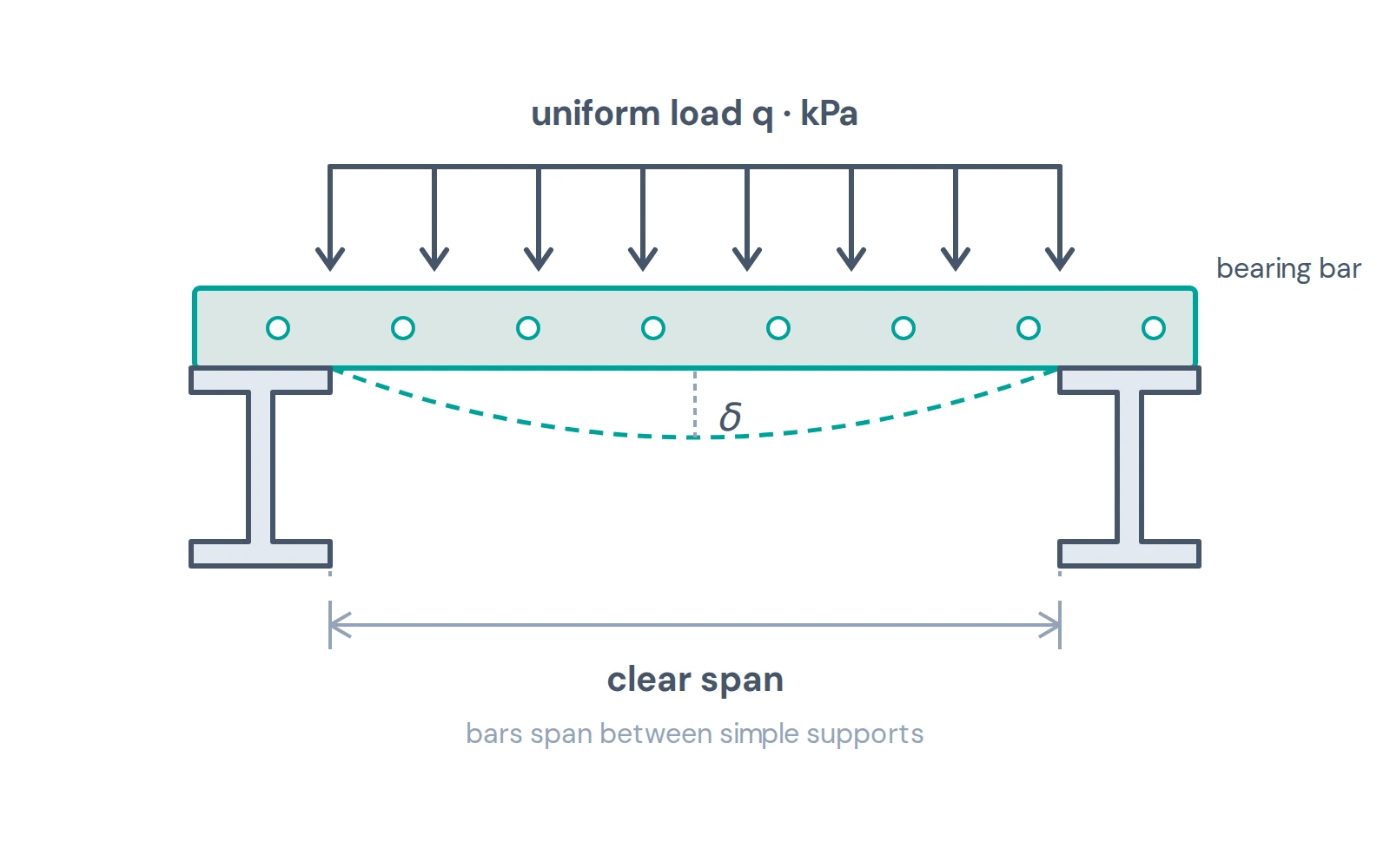 Diagram of a grating bearing bar on two supports under a uniform load, with its deflection and the clear span