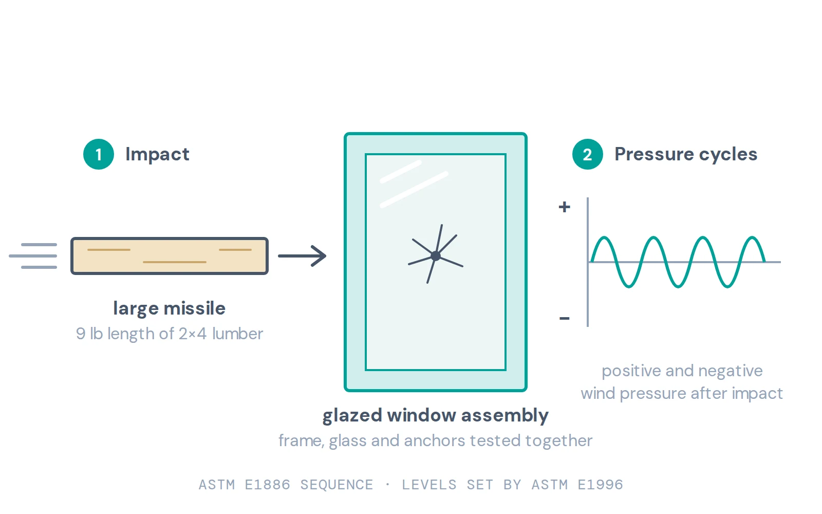 Schematic of the ASTM E1886 sequence: a 2×4 timber missile strikes a glazed window assembly, which is then cycled through positive and negative wind pressure