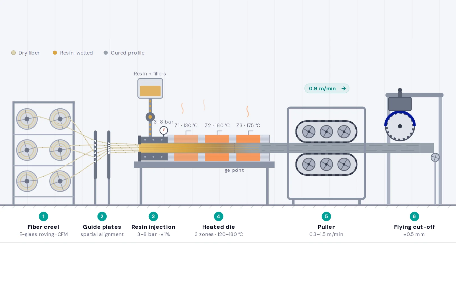 Schematic of a pultrusion line: fiber creel, guide plates, resin injection, heated die, puller and flying cut-off saw